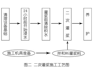 永靖灌浆料施工工艺—文字完整版